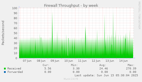 Firewall Throughput
