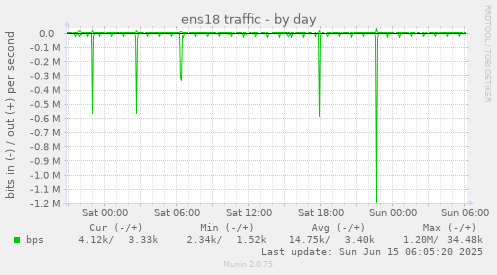 ens18 traffic