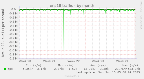 ens18 traffic