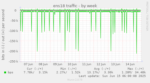 ens18 traffic