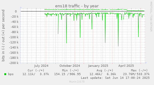 ens18 traffic