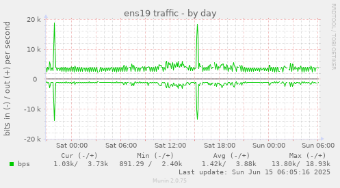 ens19 traffic