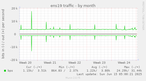 ens19 traffic