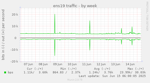 ens19 traffic