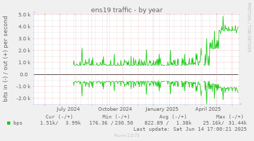 ens19 traffic