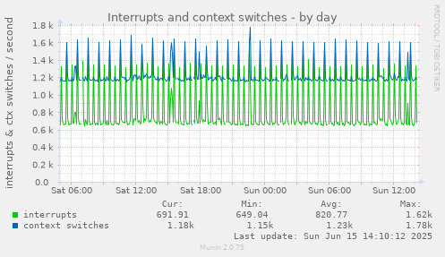 daily graph