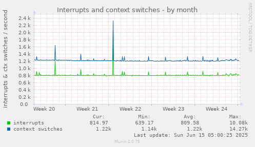 Interrupts and context switches