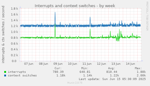 Interrupts and context switches