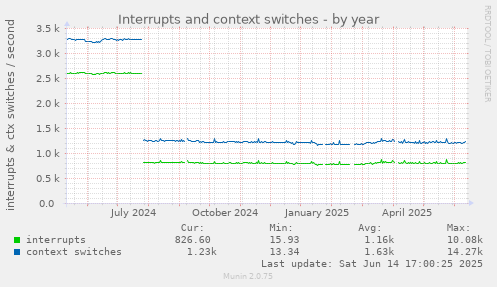 Interrupts and context switches