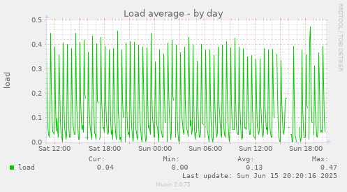 daily graph