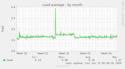 Load average