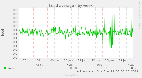 Load average