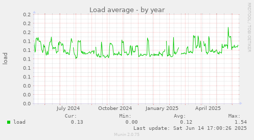 Load average