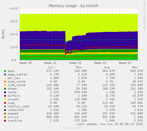 Memory usage