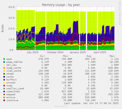 Memory usage