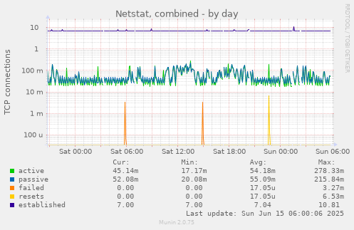 Netstat, combined