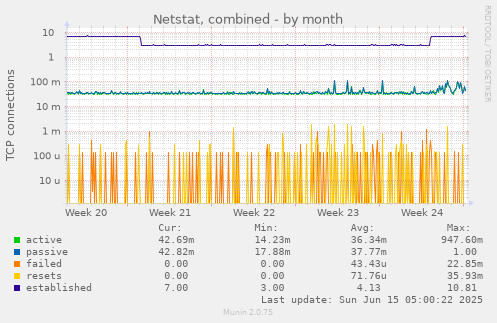 Netstat, combined
