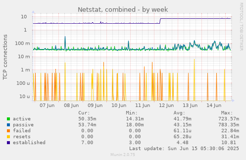Netstat, combined
