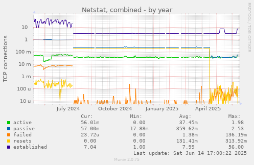 Netstat, combined