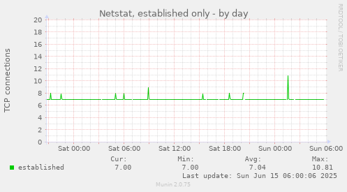 Netstat, established only