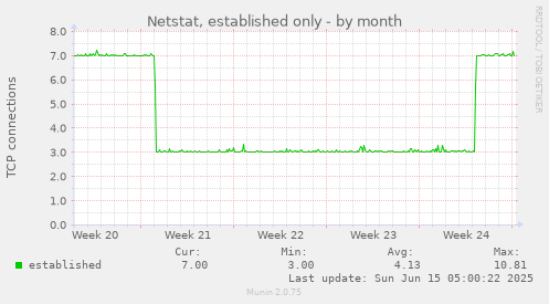 Netstat, established only