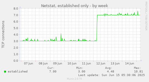 Netstat, established only