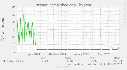 Netstat, established only