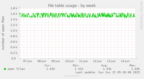 File table usage