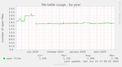 File table usage