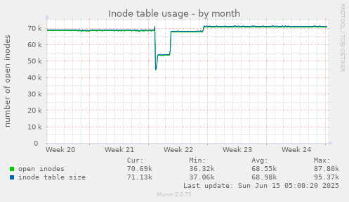 Inode table usage