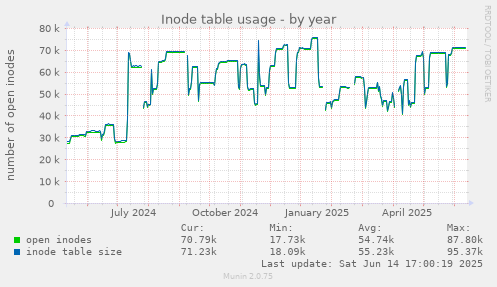 Inode table usage