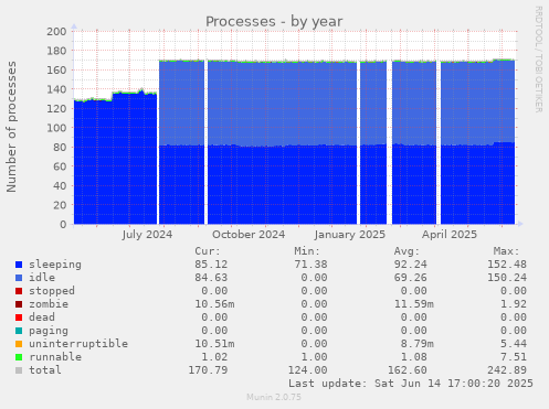 yearly graph