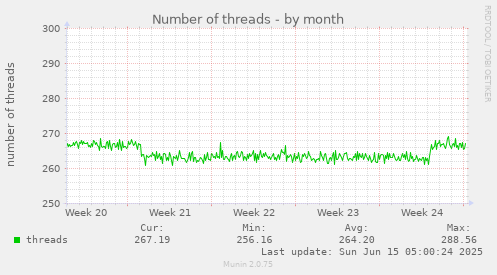 Number of threads