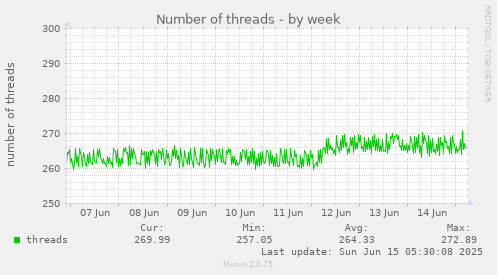 Number of threads