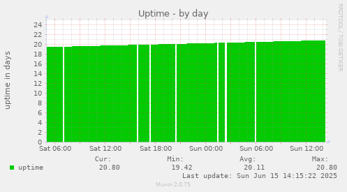 daily graph