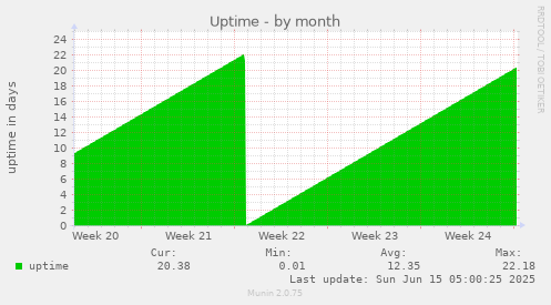 Uptime