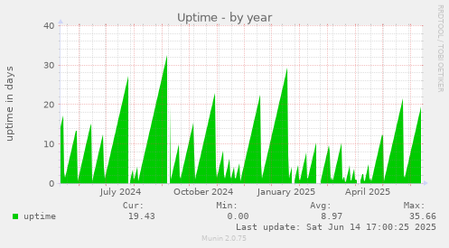 Uptime