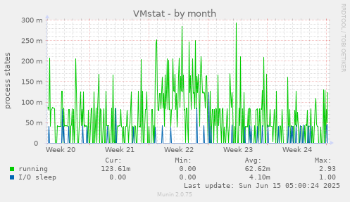 VMstat