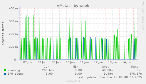 VMstat