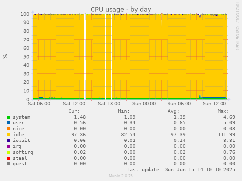 daily graph