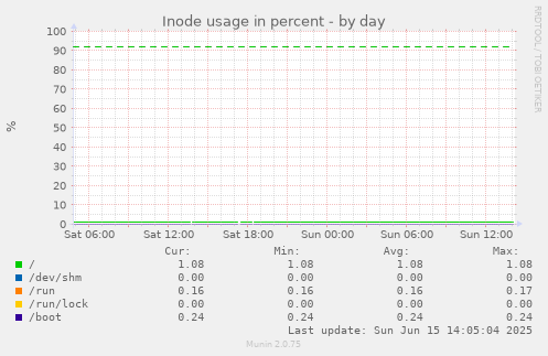 daily graph