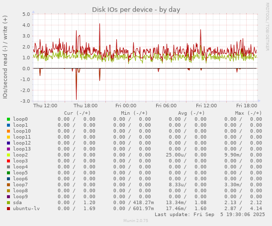 Disk IOs per device