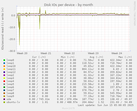 Disk IOs per device