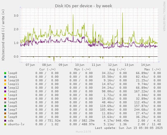 Disk IOs per device
