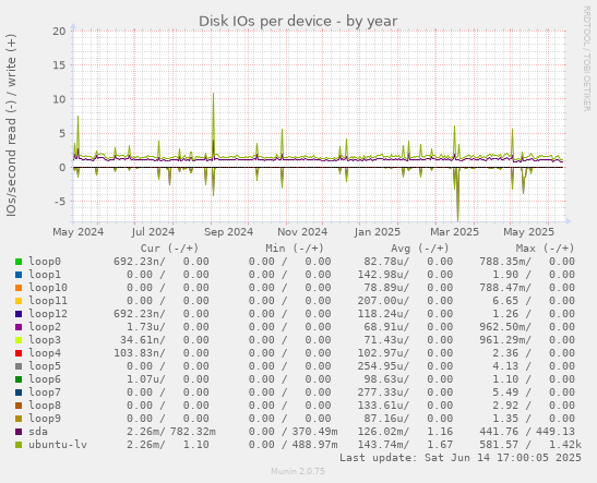 Disk IOs per device