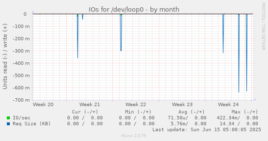 IOs for /dev/loop0