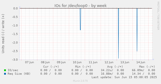 IOs for /dev/loop0