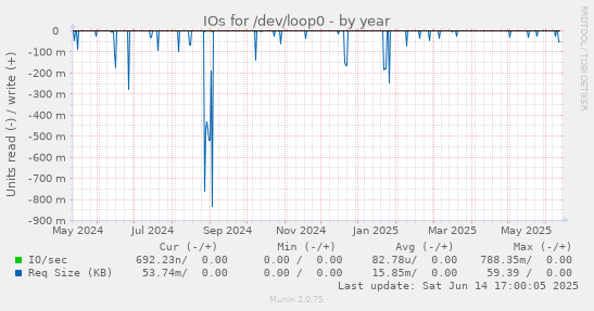 IOs for /dev/loop0