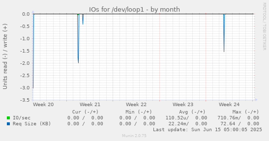 IOs for /dev/loop1