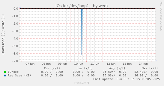 IOs for /dev/loop1